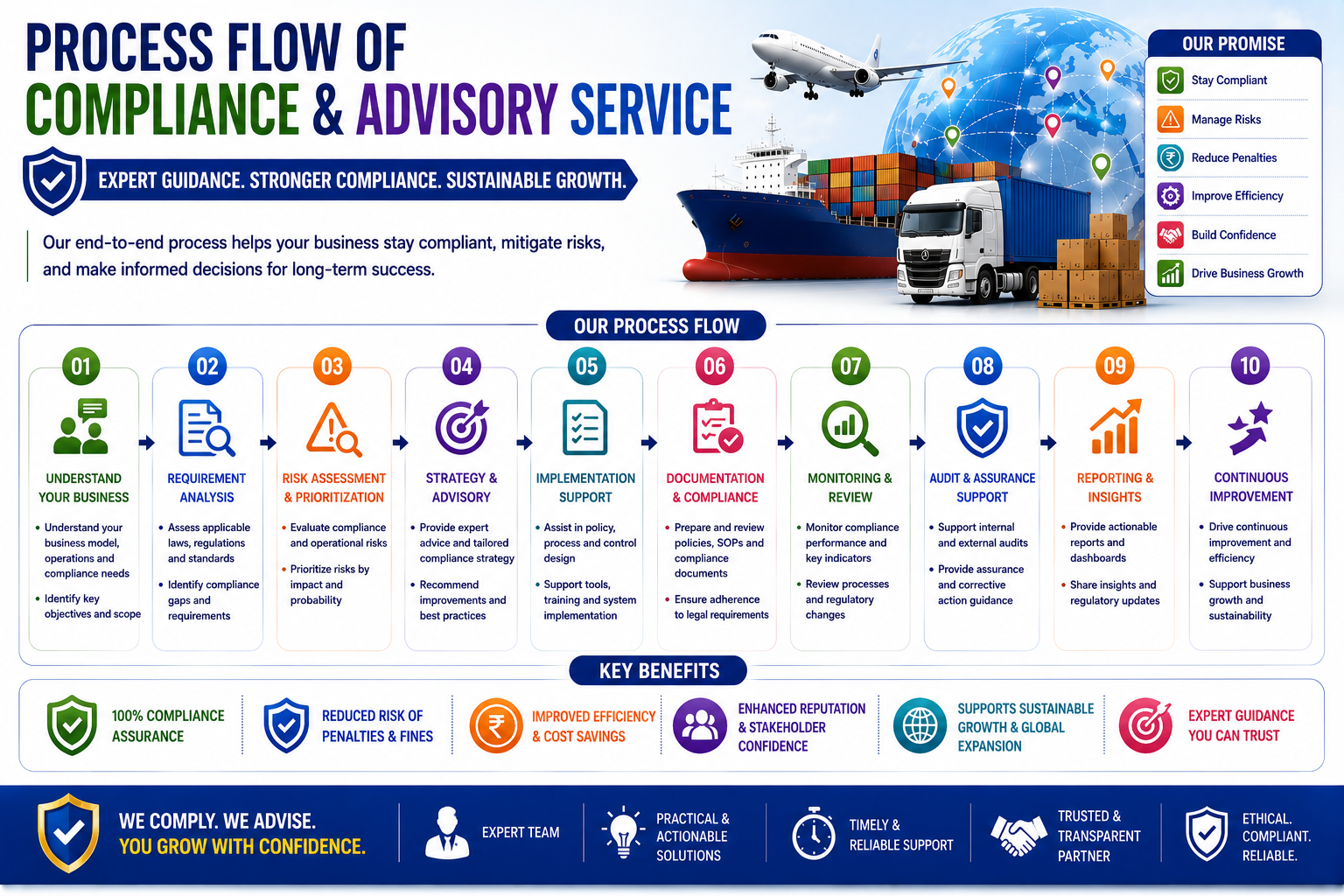 Compliance & Advisory Services