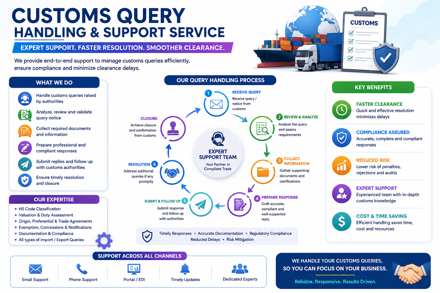 Customs Query Handling & Support