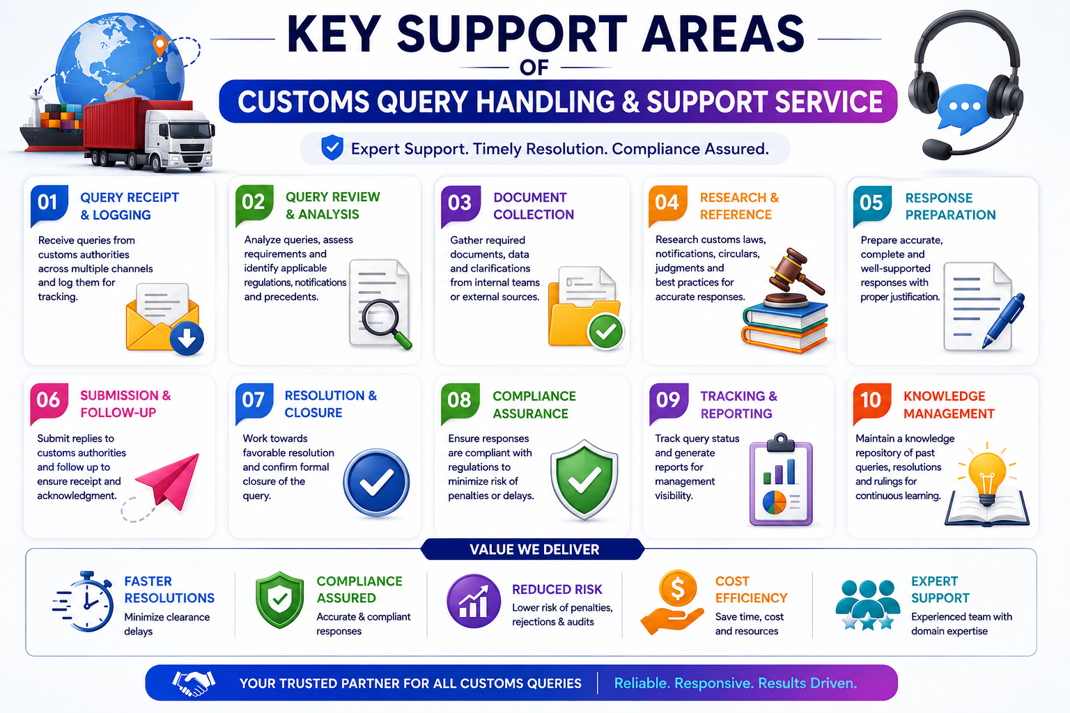 Customs Query Handling & Support