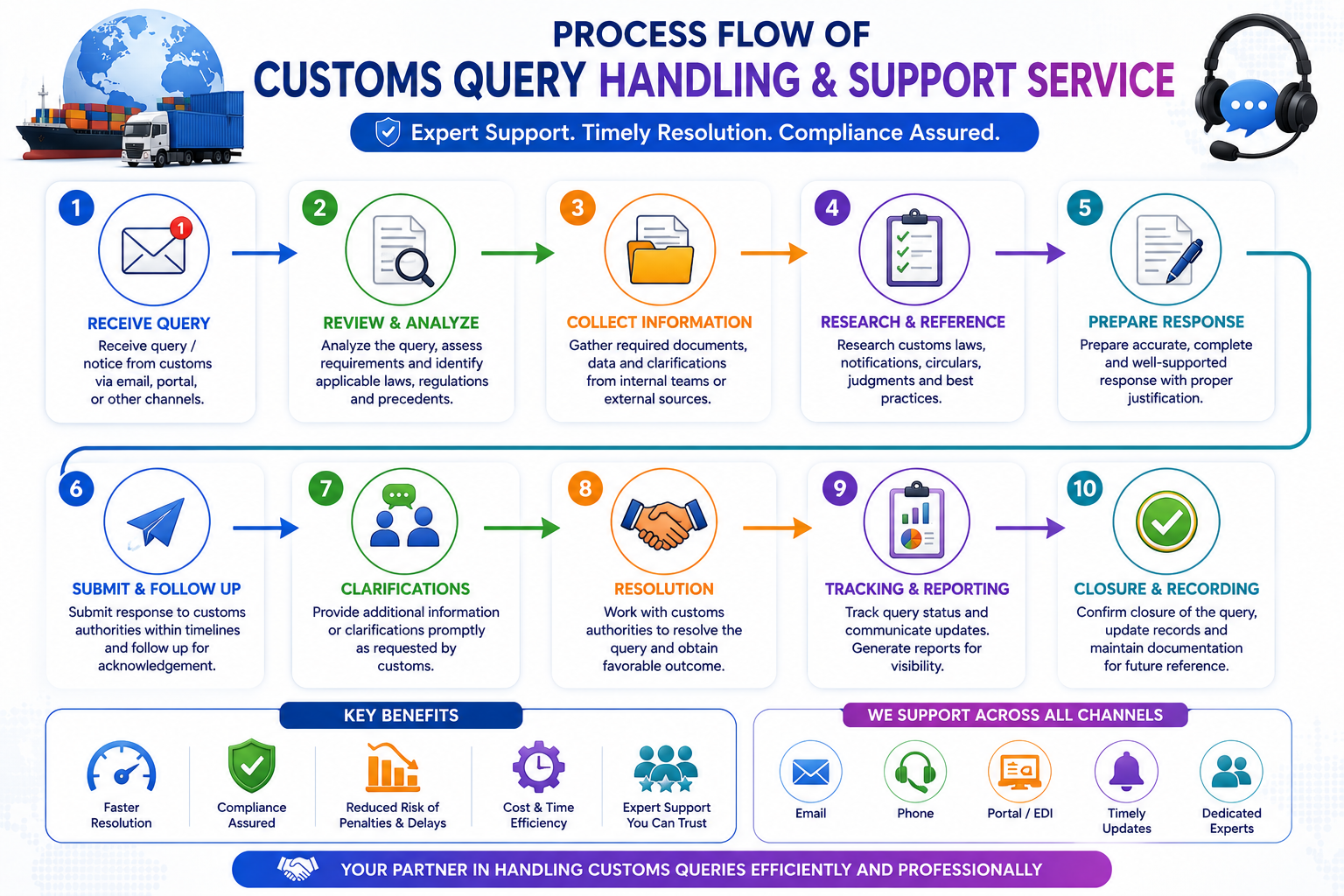 Customs Query Handling & Support