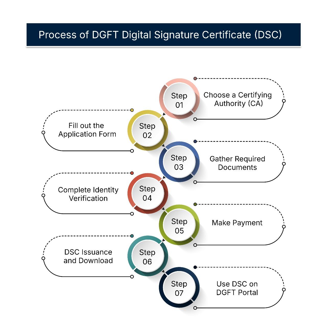 DGFT Registrations & Compliance