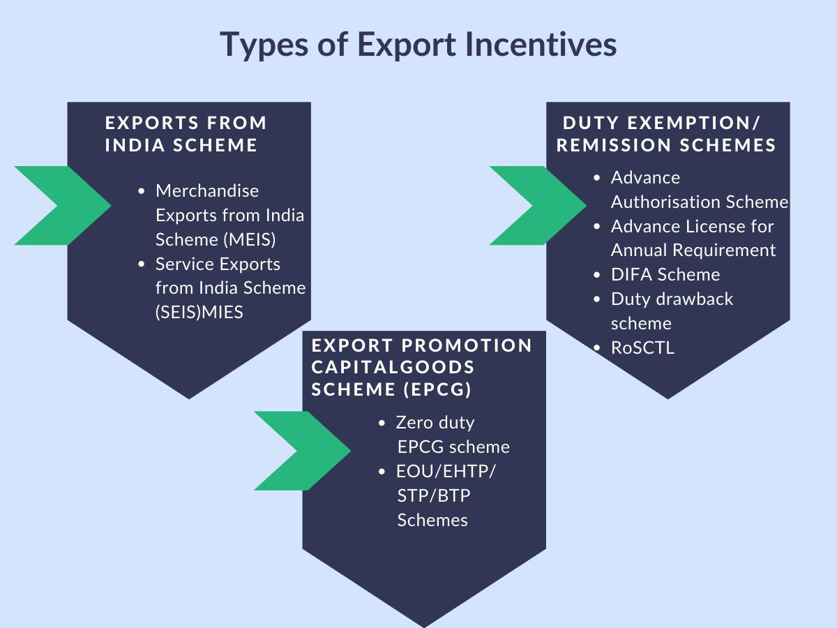 Export Incentives & Benefits