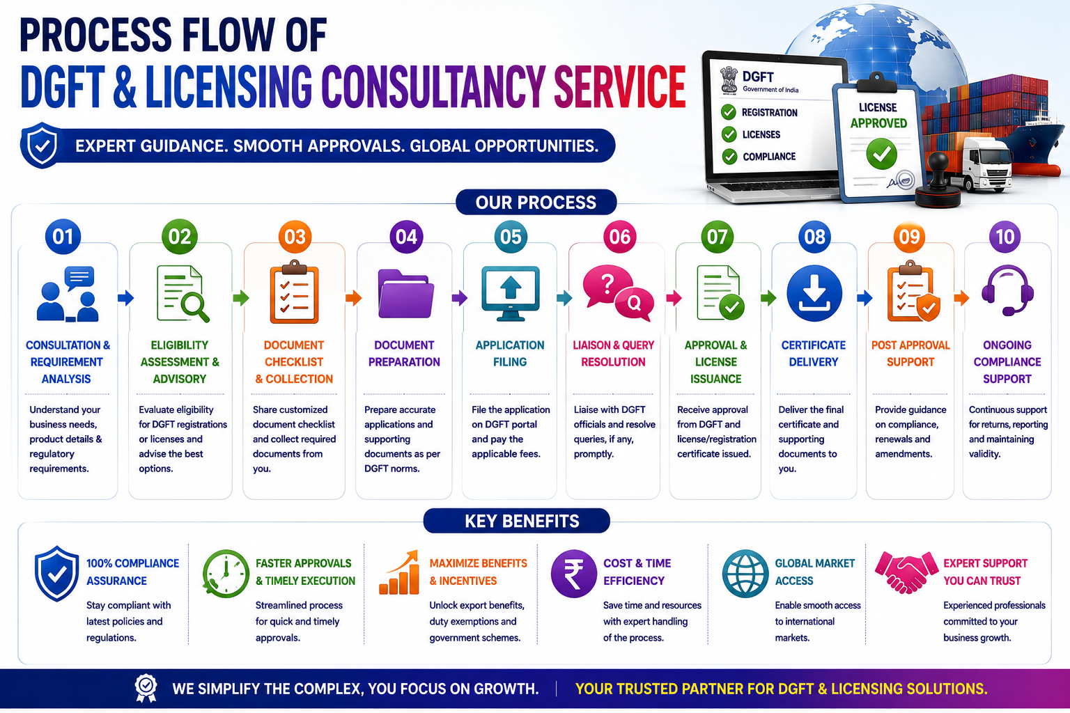 DGFT & Licensing Consultancy