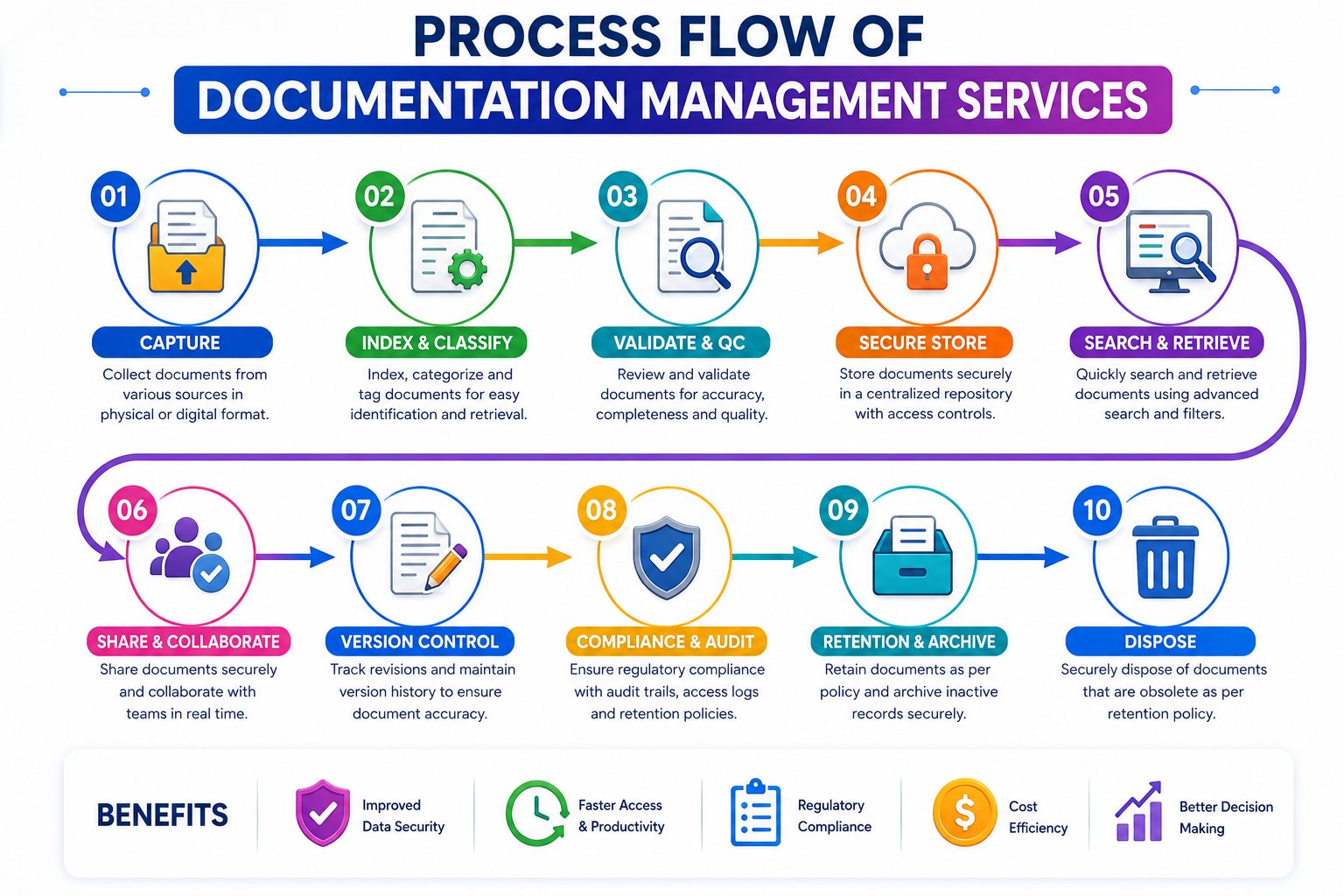 Documentation Management Services