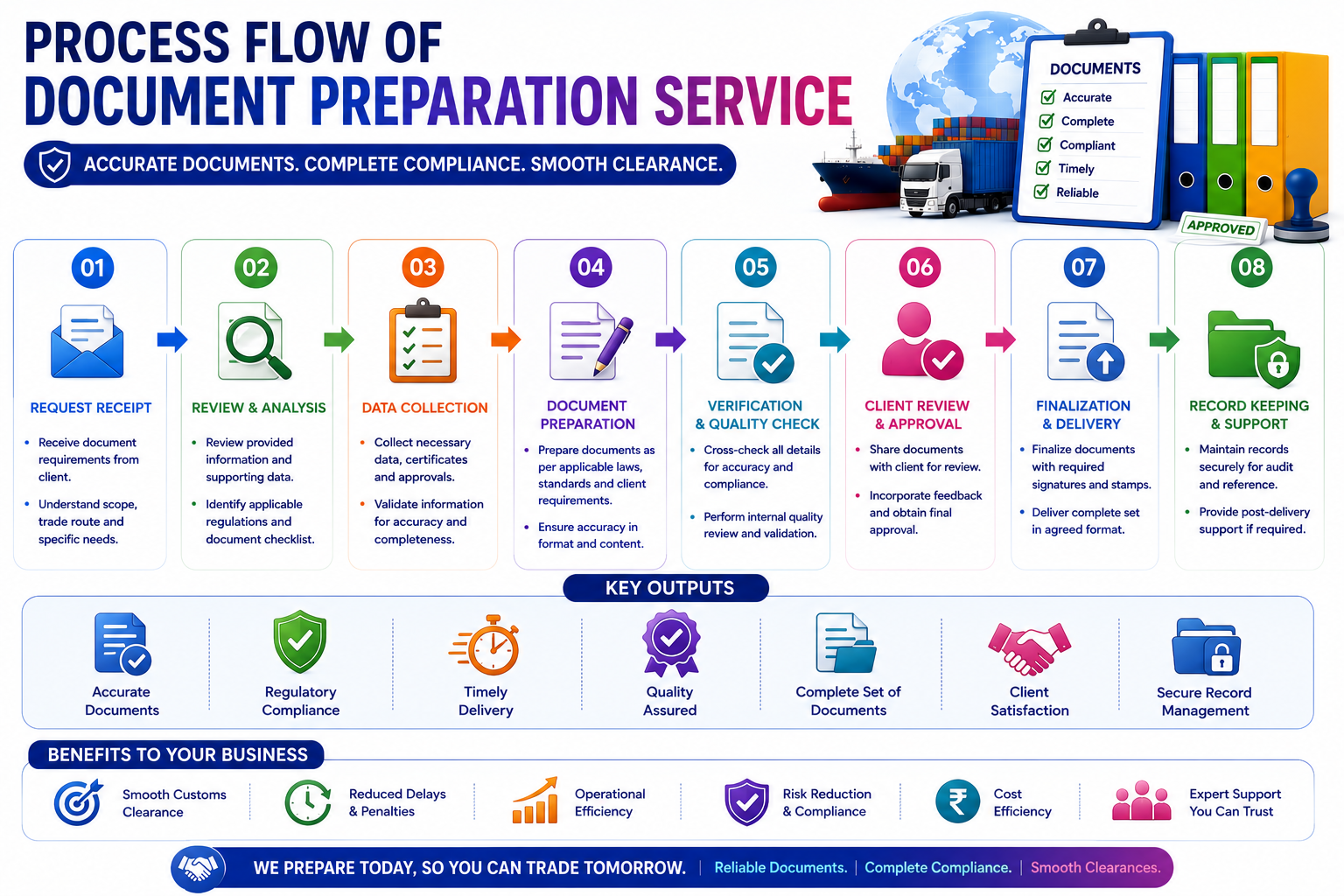 Document Preparation Services