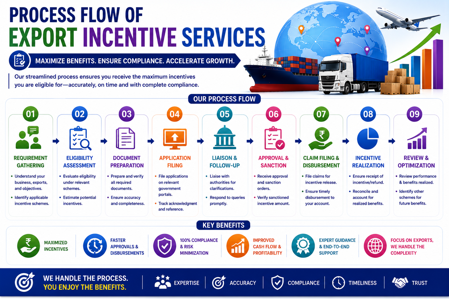 Export Incentives & Benefits Consultancy