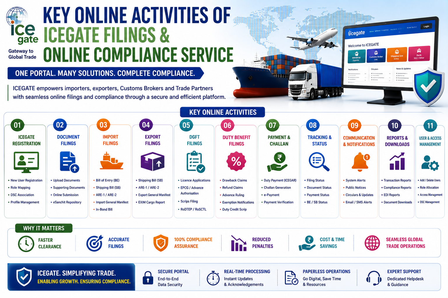 ICEGATE Filings & Online Compliance