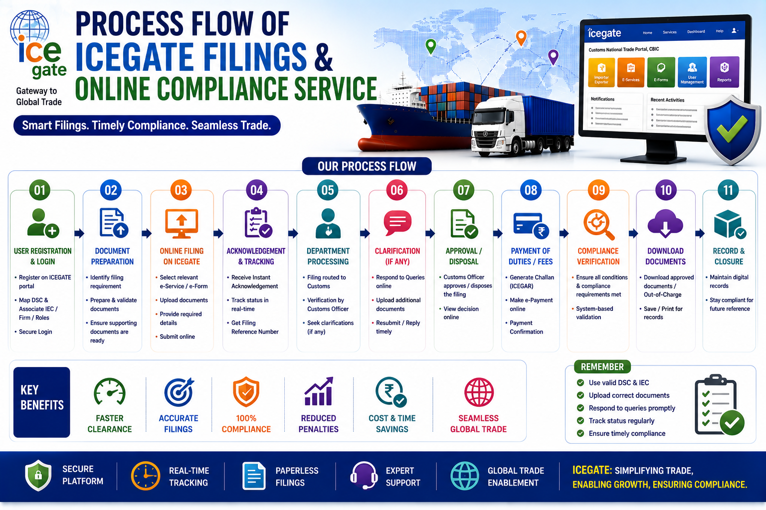 ICEGATE Filings & Online Compliance