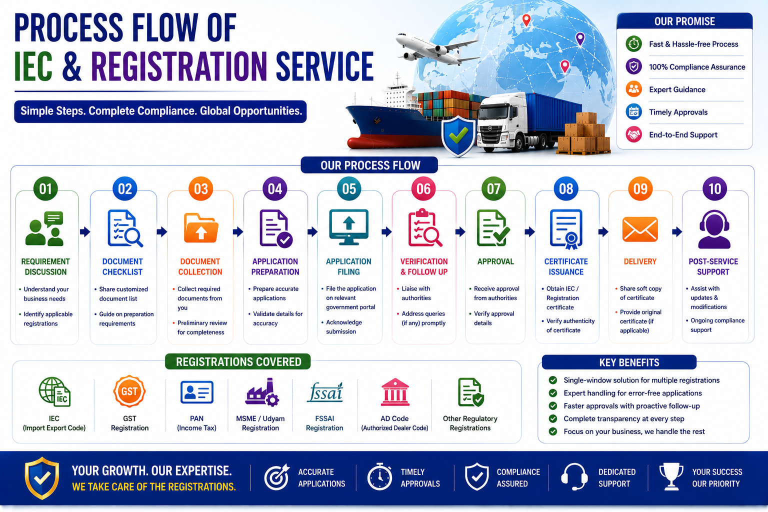 IEC & Registration Services